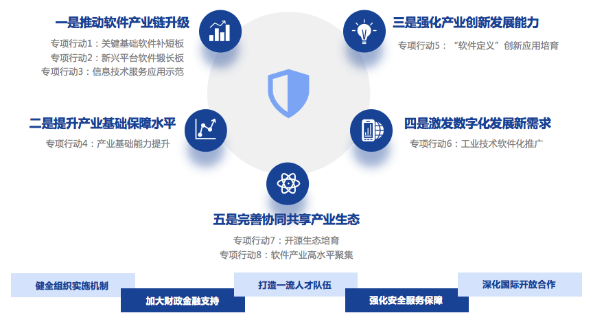 一文读懂《“十四五”软件和信息技术服务业发展规划》软件技术服务篇