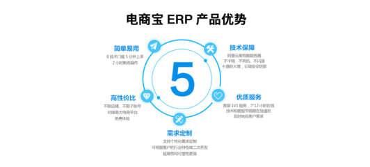 电商ERP和传统ERP要多出什么优势功能和能力?对比试用各家电商ERP软件,看看电商宝ERP都有哪些优势!