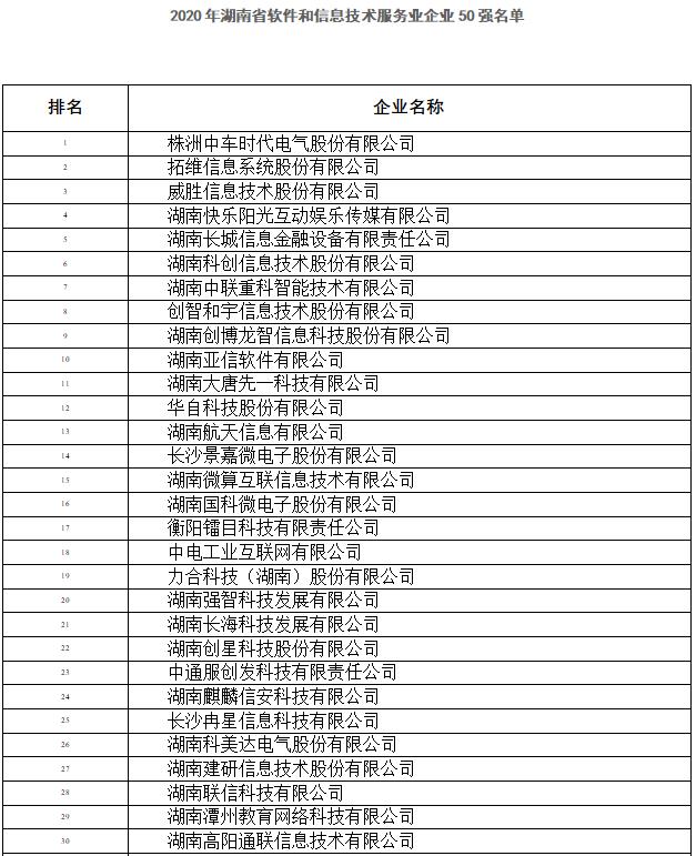 2020年湖南软件和信息技术服务业企业50强名单公示